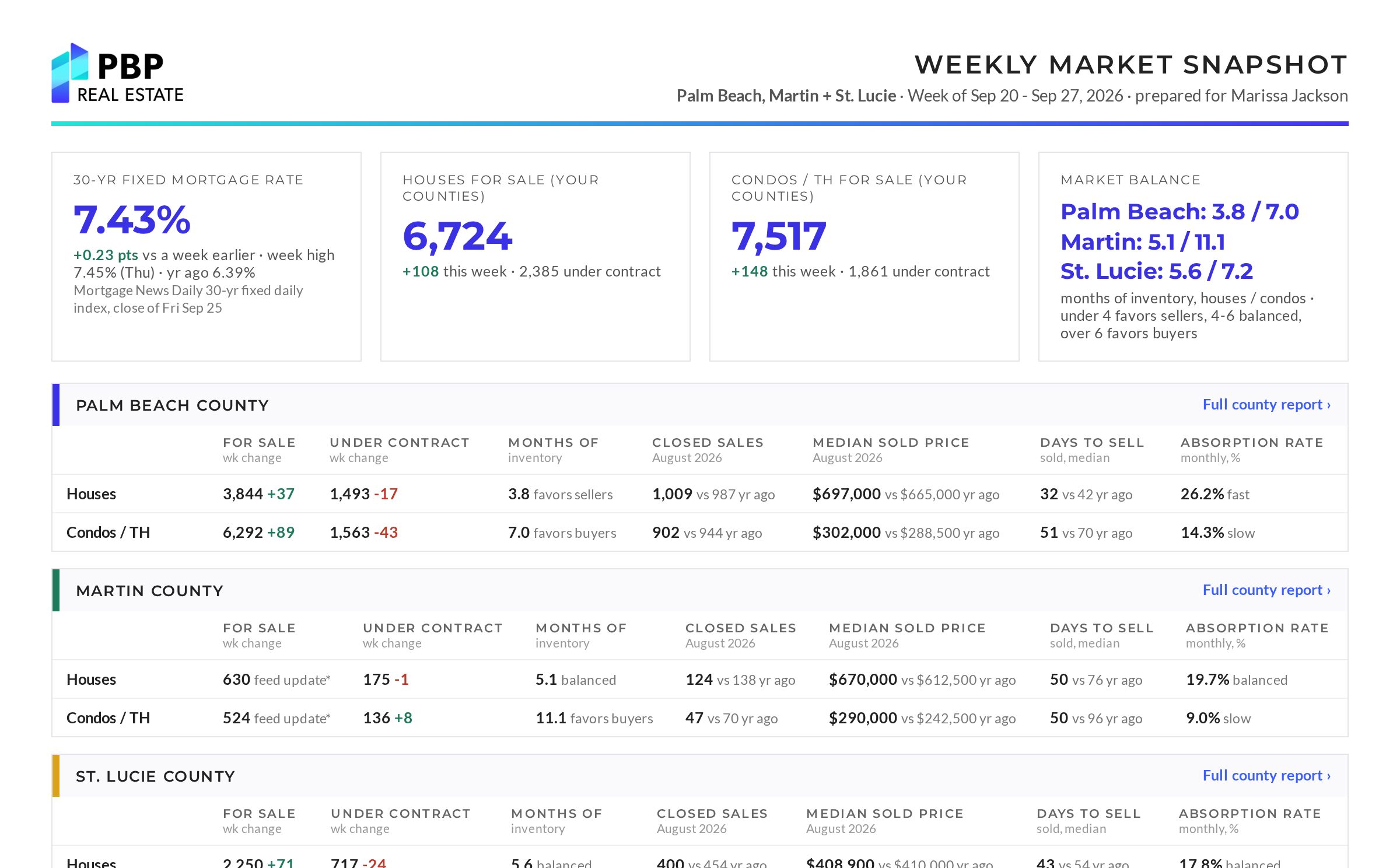 PBP weekly agent market snapshot, week ending September 27, 2026