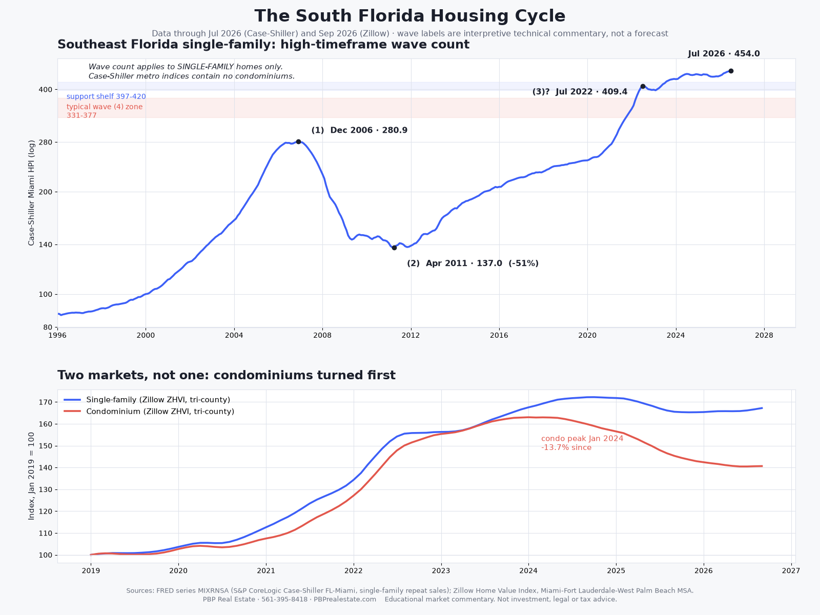 South Florida housing cycle chart: thirty-year single-family Elliott Wave count and the single-family versus condominium split