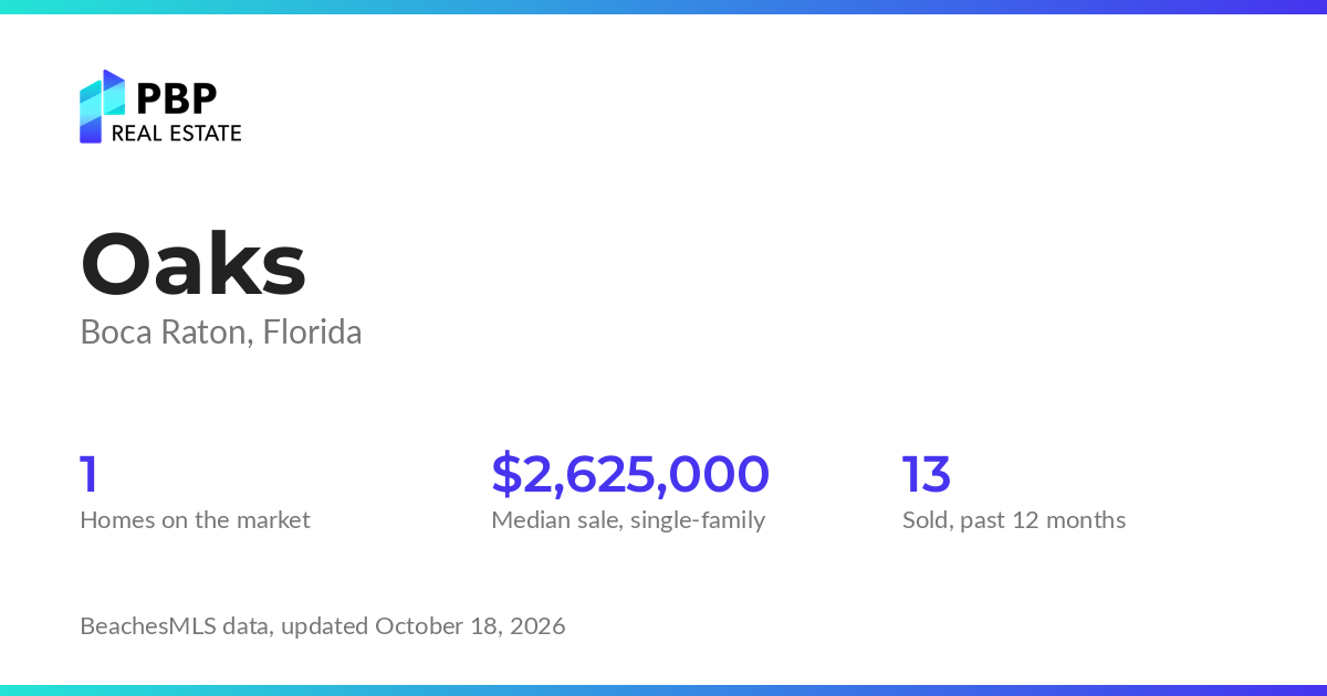 Oaks housing market card from PBP Real Estate: homes on the market and median sale prices from BeachesMLS