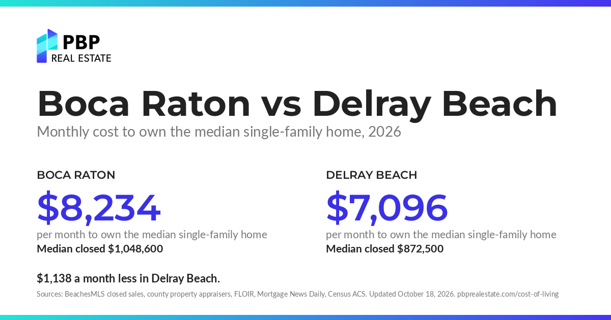 Boca Raton vs Delray Beach: monthly cost to own the median single-family home, side by side, from PBP Real Estate