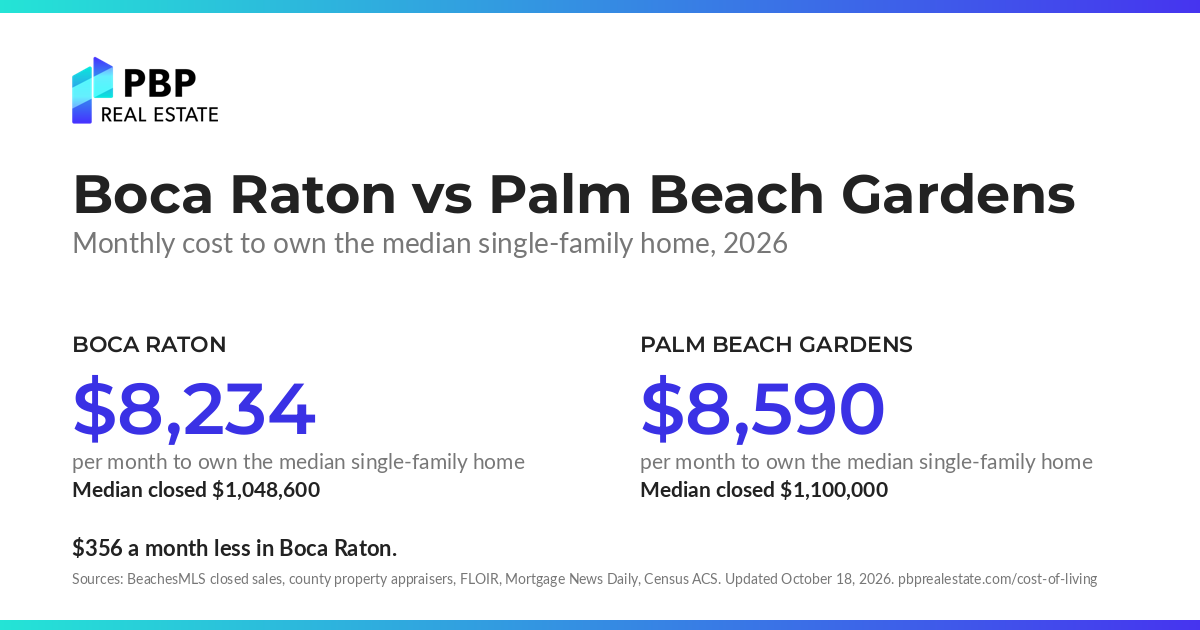Boca Raton vs Palm Beach Gardens: monthly cost to own the median single-family home, side by side, from PBP Real Estate