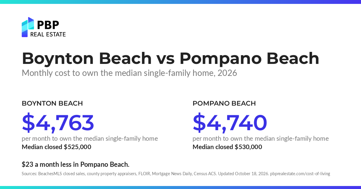 Boynton Beach vs Pompano Beach: monthly cost to own the median single-family home, side by side, from PBP Real Estate