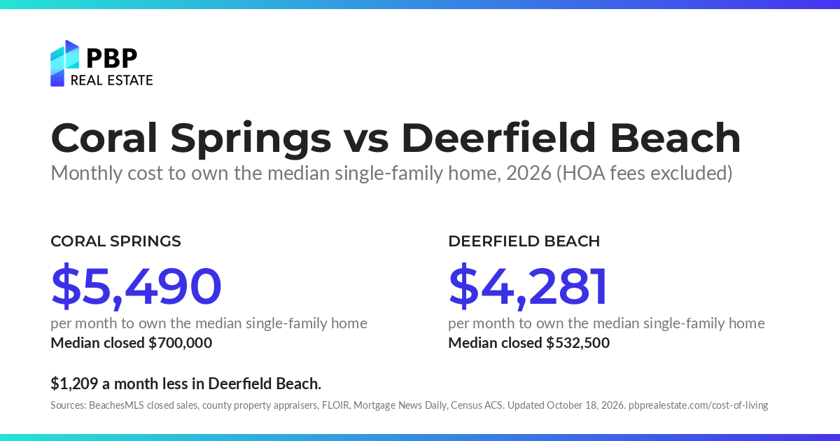 Coral Springs vs Deerfield Beach: monthly cost to own the median single-family home, side by side, from PBP Real Estate