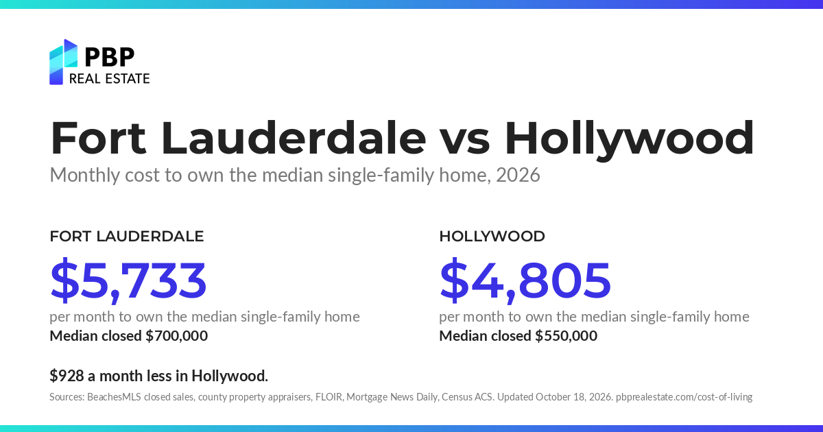 Fort Lauderdale vs Hollywood: monthly cost to own the median single-family home, side by side, from PBP Real Estate