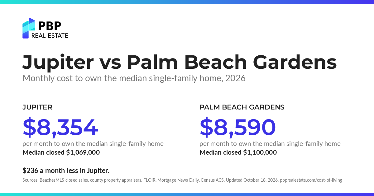 Jupiter vs Palm Beach Gardens: monthly cost to own the median single-family home, side by side, from PBP Real Estate