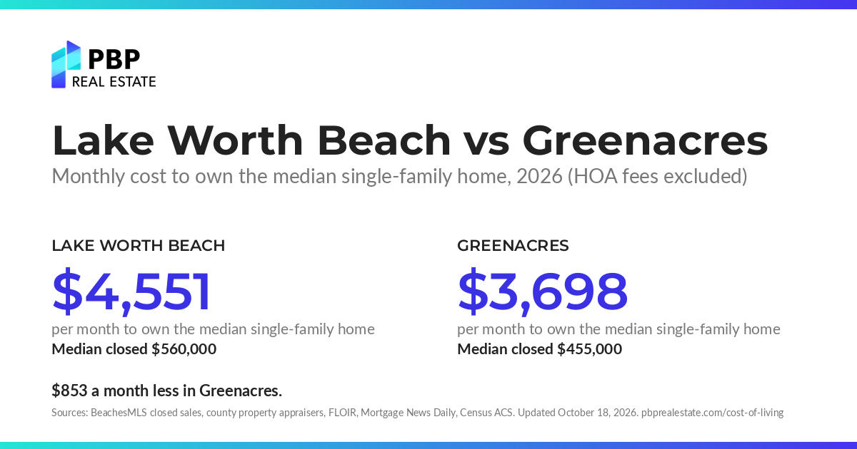 Lake Worth Beach vs Greenacres: monthly cost to own the median single-family home, side by side, from PBP Real Estate