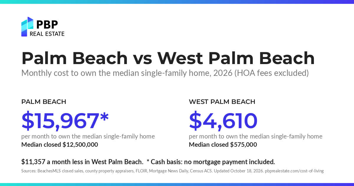 Palm Beach vs West Palm Beach: monthly cost to own the median single-family home, side by side, from PBP Real Estate