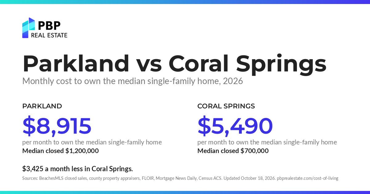 Parkland vs Coral Springs: monthly cost to own the median single-family home, side by side, from PBP Real Estate
