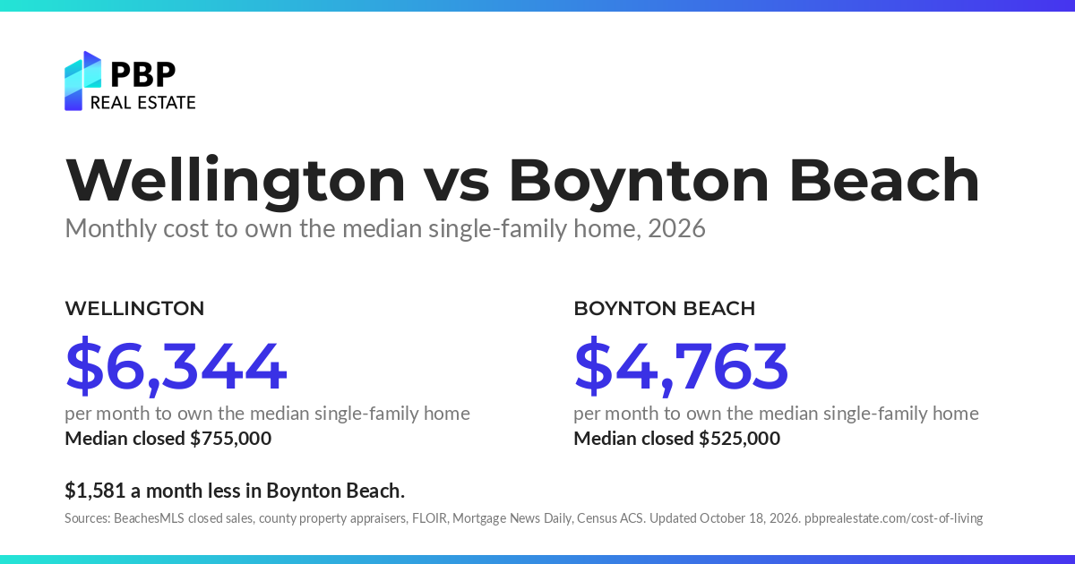 Wellington vs Boynton Beach: monthly cost to own the median single-family home, side by side, from PBP Real Estate