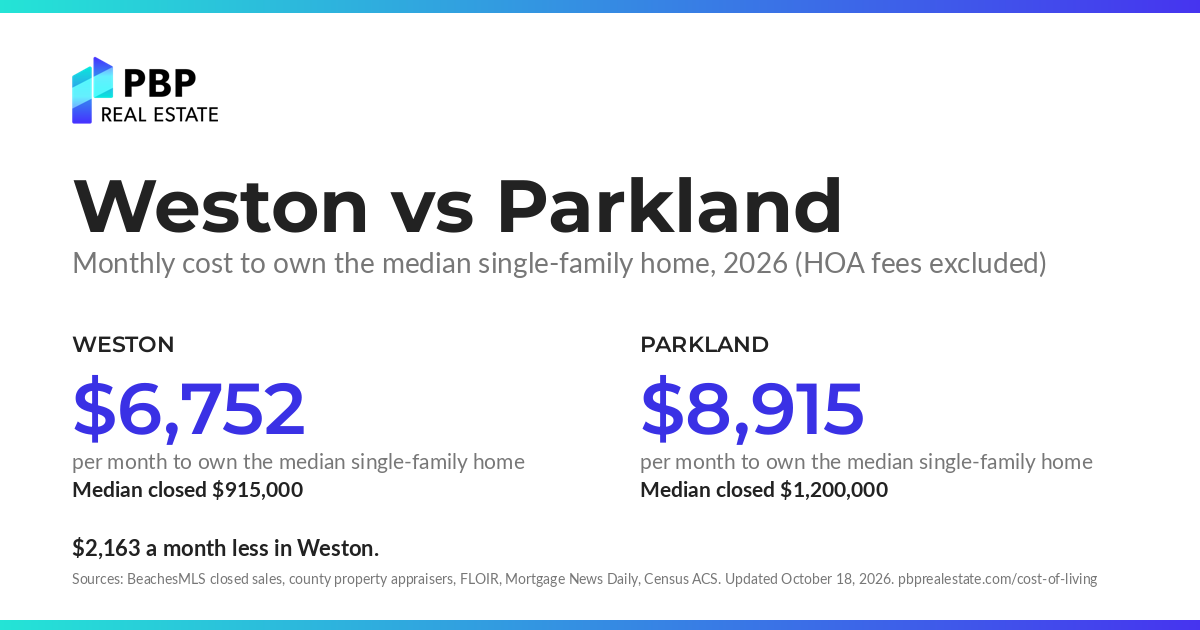 Weston vs Parkland: monthly cost to own the median single-family home, side by side, from PBP Real Estate