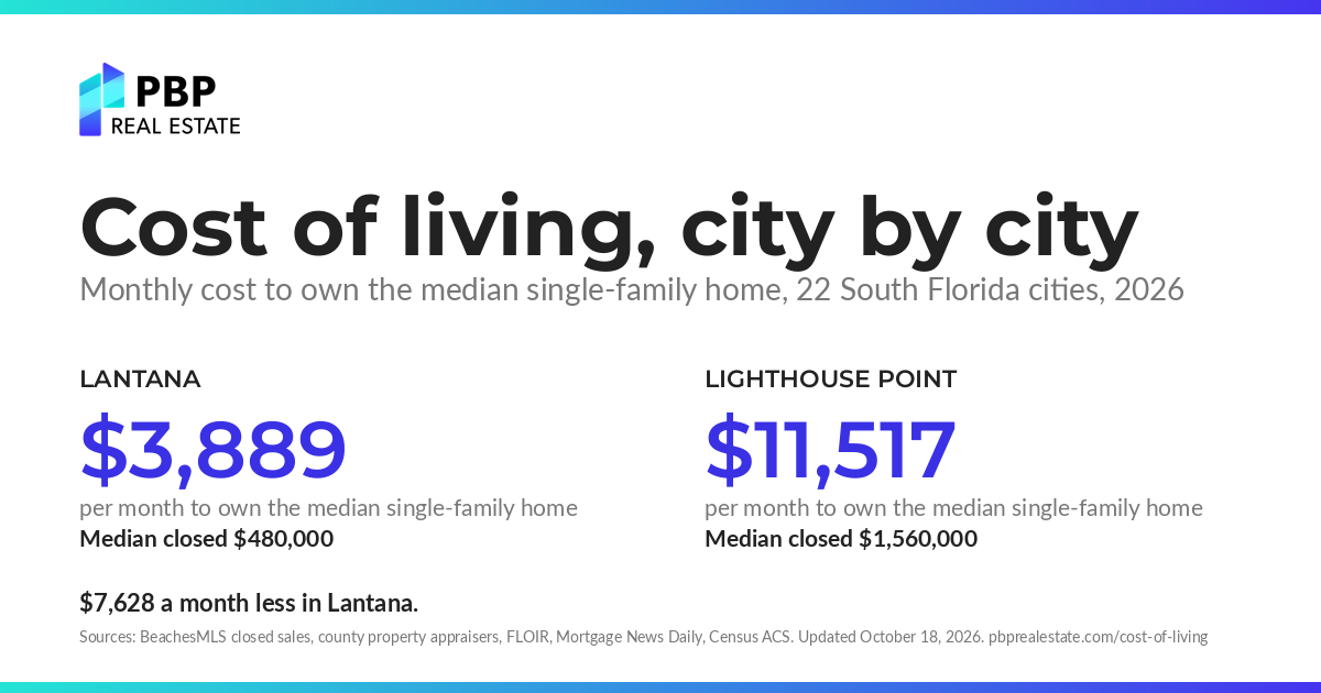 Cost of living in South Florida, city by city: monthly cost to own the median single-family home, side by side, from PBP Real Estate