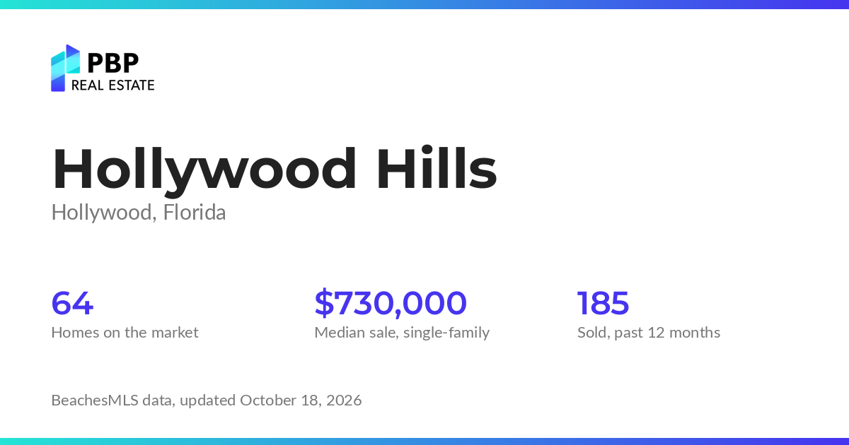 Hollywood Hills housing market card from PBP Real Estate: homes on the market and median sale prices from BeachesMLS