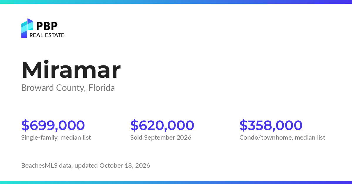 Miramar housing market card from PBP Real Estate: homes on the market and median sale prices from BeachesMLS