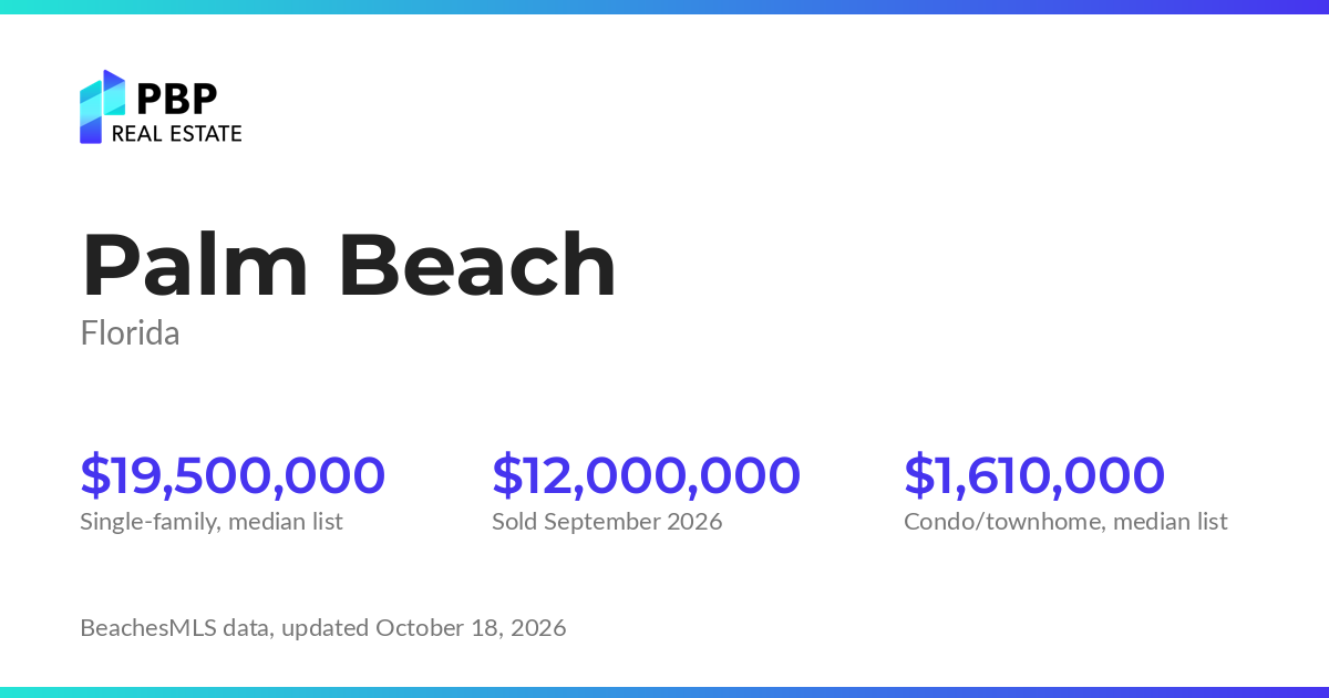 Palm Beach housing market card from PBP Real Estate: homes on the market and median sale prices from BeachesMLS