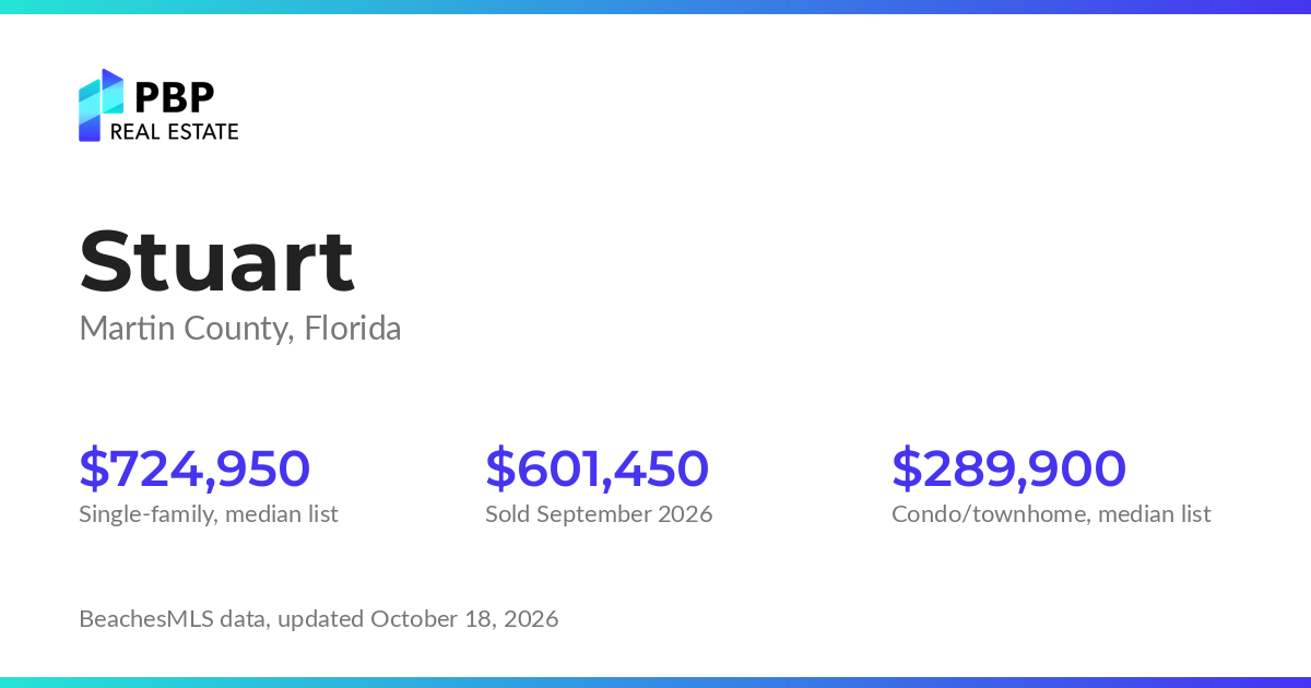 Stuart housing market card from PBP Real Estate: homes on the market and median sale prices from BeachesMLS