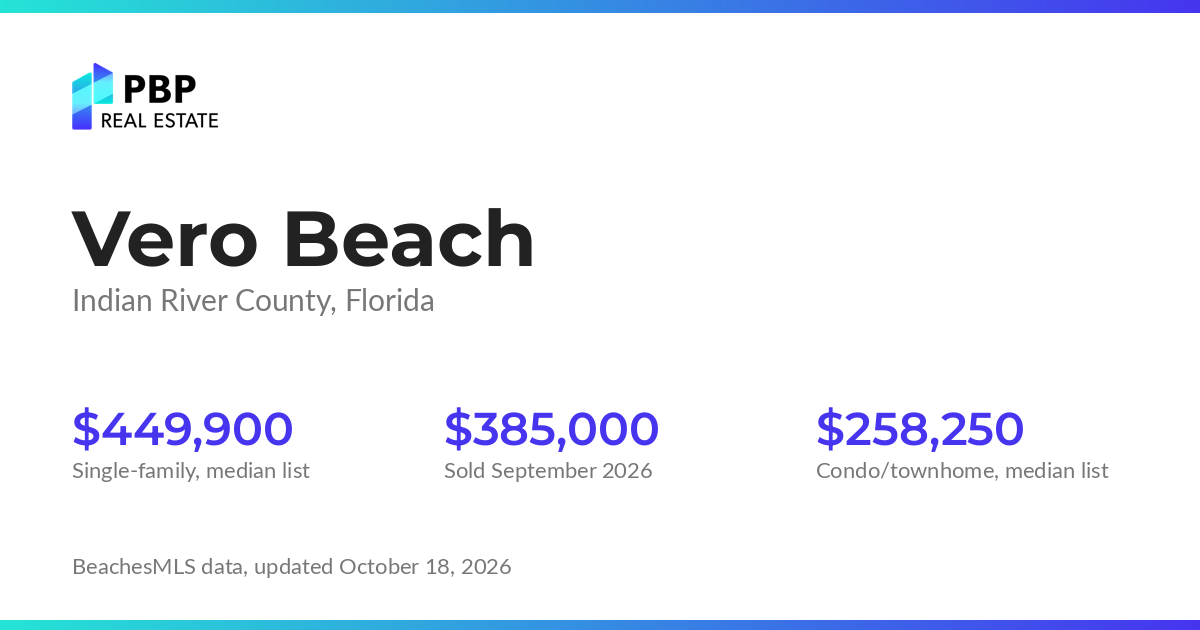 Vero Beach housing market card from PBP Real Estate: homes on the market and median sale prices from BeachesMLS