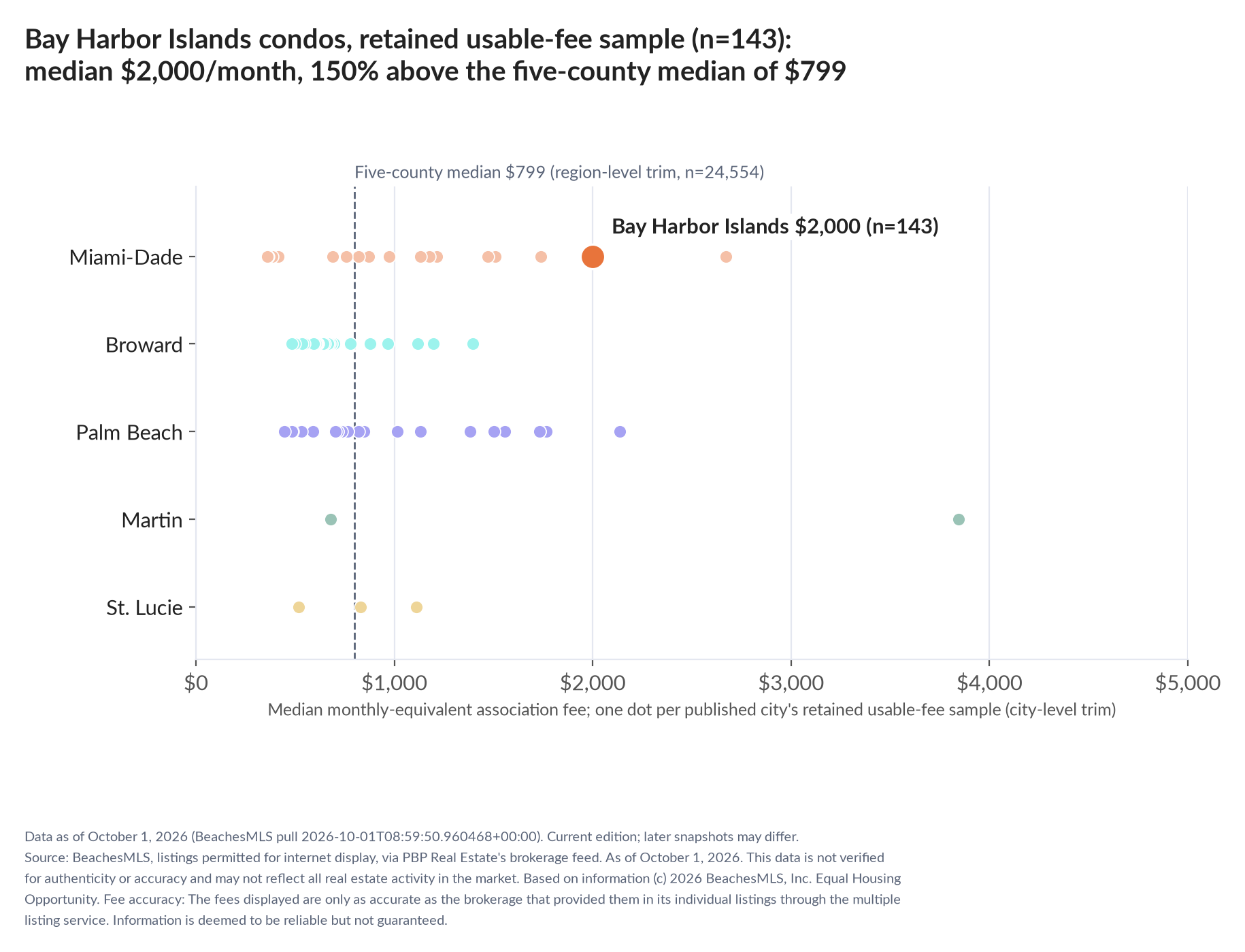 Dot strip chart in five county lanes. Bay Harbor Islands retained-sample median $2,000 a month (n=143); five-county median $799 (n=24,554, region-level trim).