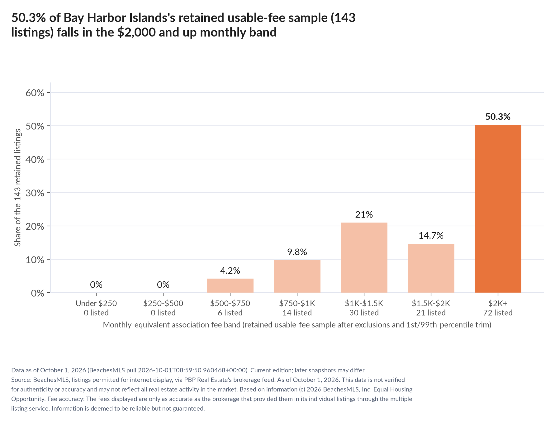 Column chart of the retained usable-fee sample by fee band: Under $250 0% (0 listings); $250 to $500 0% (0 listings); $500 to $750 4.2% (6 listings); $750 to $1,000 9.8% (14 listings); $1,000 to $1,500 21% (30 listings); $1,500 to $2,000 14.7% (21 listings); $2,000 and up 50.3% (72 listings).