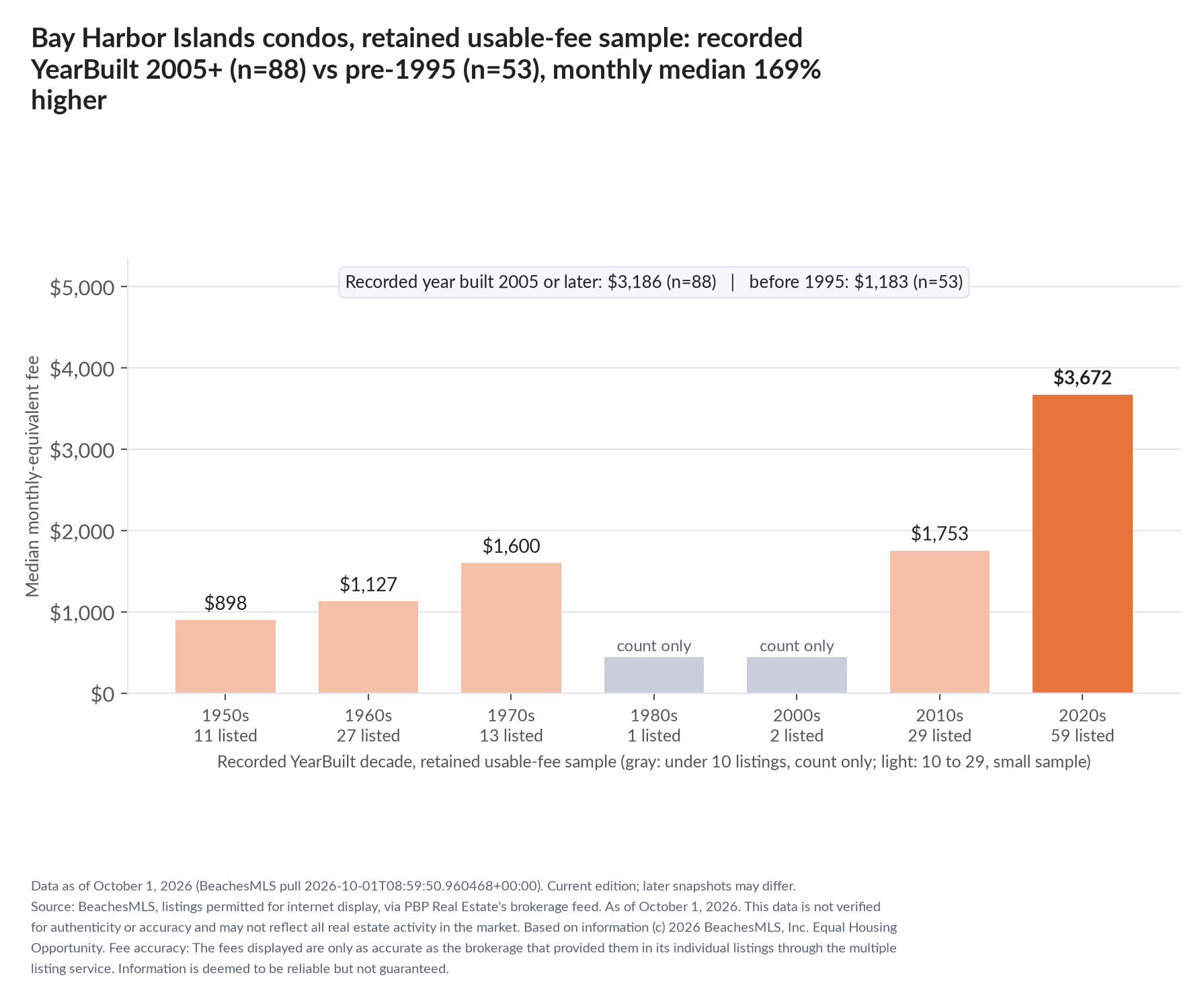 Column chart of median fee by recorded decade built: 1950s $898 (11 listings); 1960s $1,127 (27 listings); 1970s $1,600 (13 listings); 1980s count only (1 listings); 2000s count only (2 listings); 2010s $1,753 (29 listings); 2020s $3,672 (59 listings). Recorded year built 2005 or later $3,186 (88 listings); before 1995 $1,183 (53 listings).