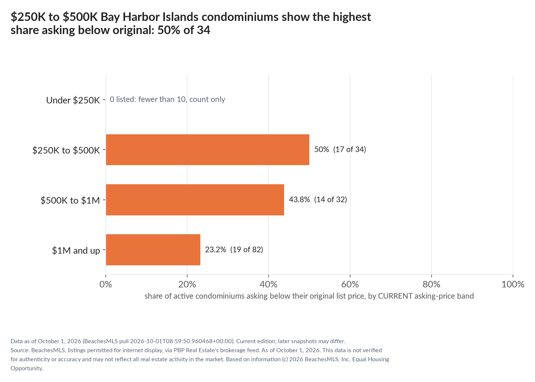 Horizontal bar chart of the share asking below original by current asking-price band, condominiums: Under $250K 0 listed, count only; $250K to $500K 50% (17 of 34); $500K to $1M 43.8% (14 of 32); $1M and up 23.2% (19 of 82).