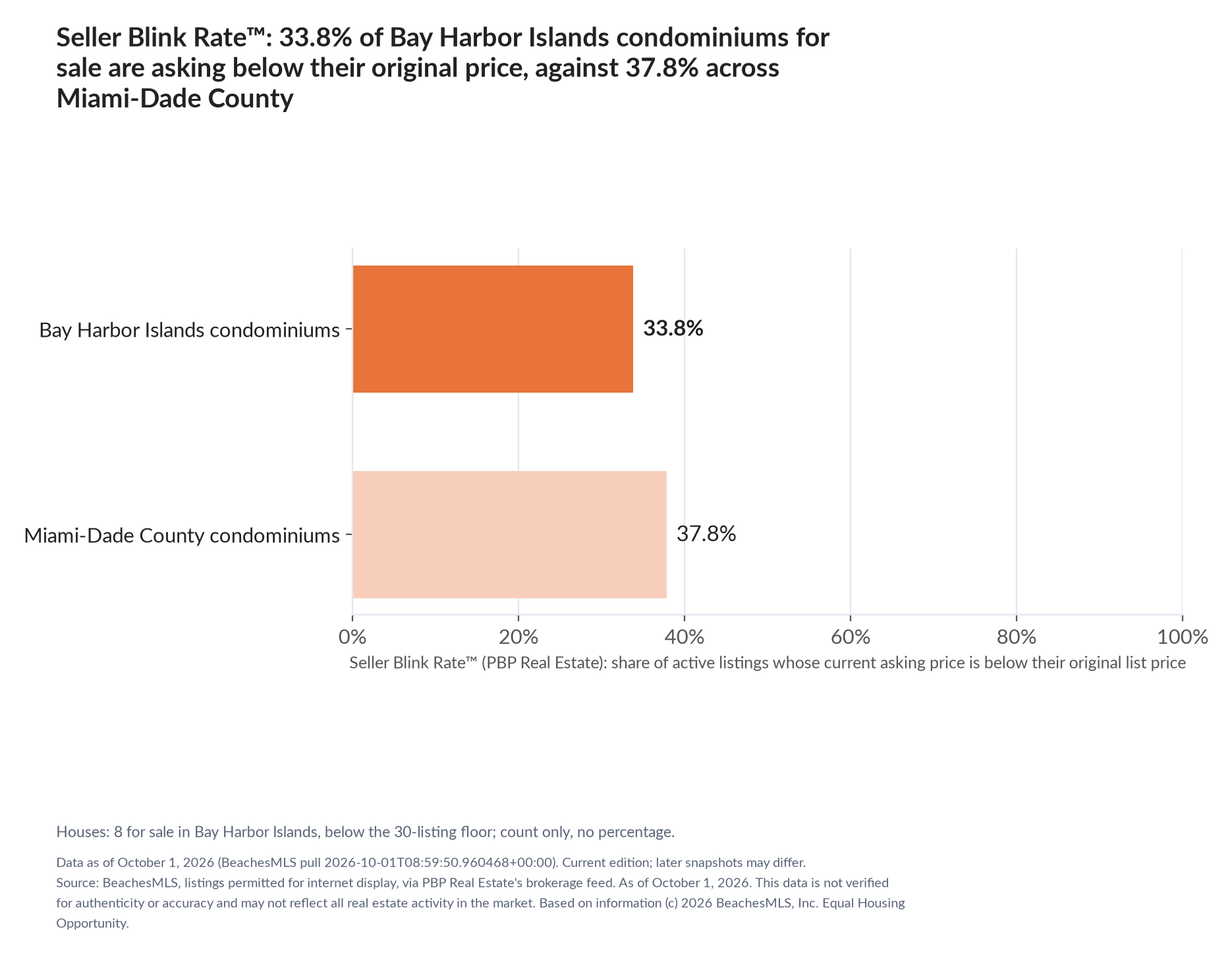 Horizontal bar chart. Bay Harbor Islands condominiums 33.8%, Miami-Dade County condominiums 37.8%. Houses: 8 for sale, count only. Share of active listings asking below their original list price, October 1, 2026.