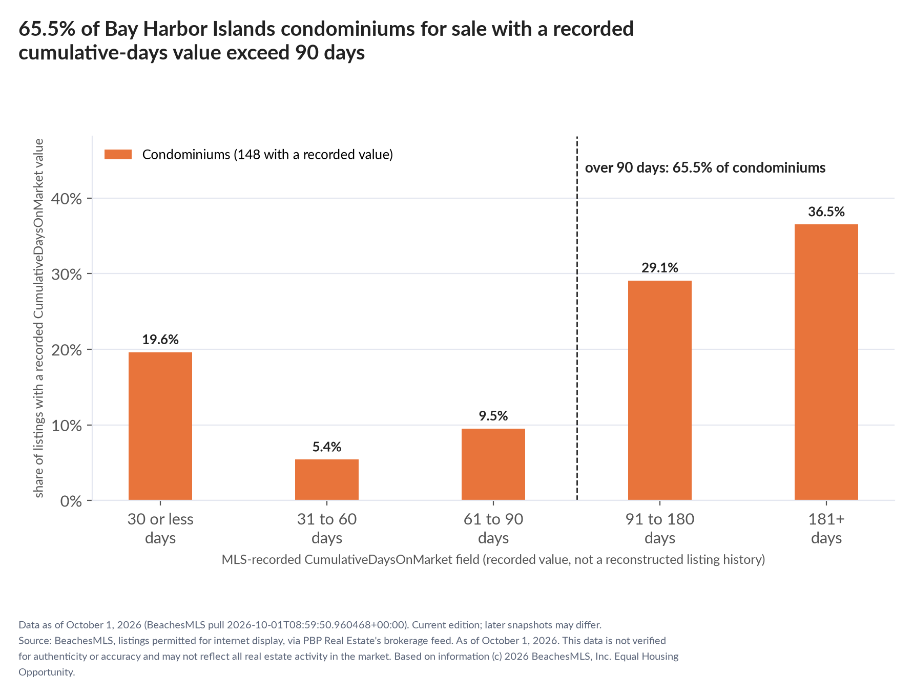Column chart of recorded cumulative days on market. Condominiums: 0-30 days 19.6%, 31-60 days 5.4%, 61-90 days 9.5%, 91-180 days 29.1%, 181+ days 36.5%.