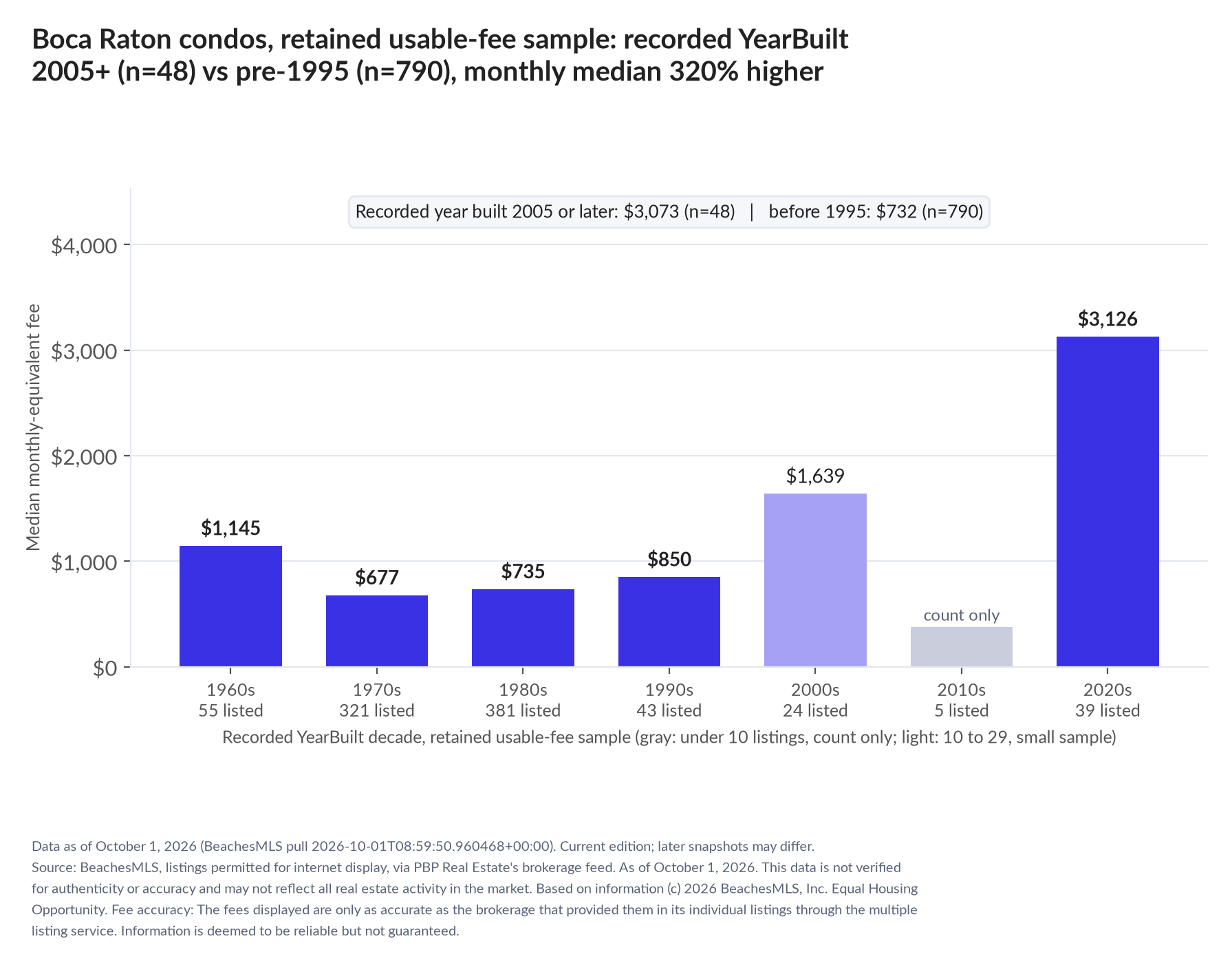Column chart of median fee by recorded decade built: 1960s $1,145 (55 listings); 1970s $677 (321 listings); 1980s $735 (381 listings); 1990s $850 (43 listings); 2000s $1,639 (24 listings); 2010s count only (5 listings); 2020s $3,126 (39 listings). Recorded year built 2005 or later $3,073 (48 listings); before 1995 $732 (790 listings).