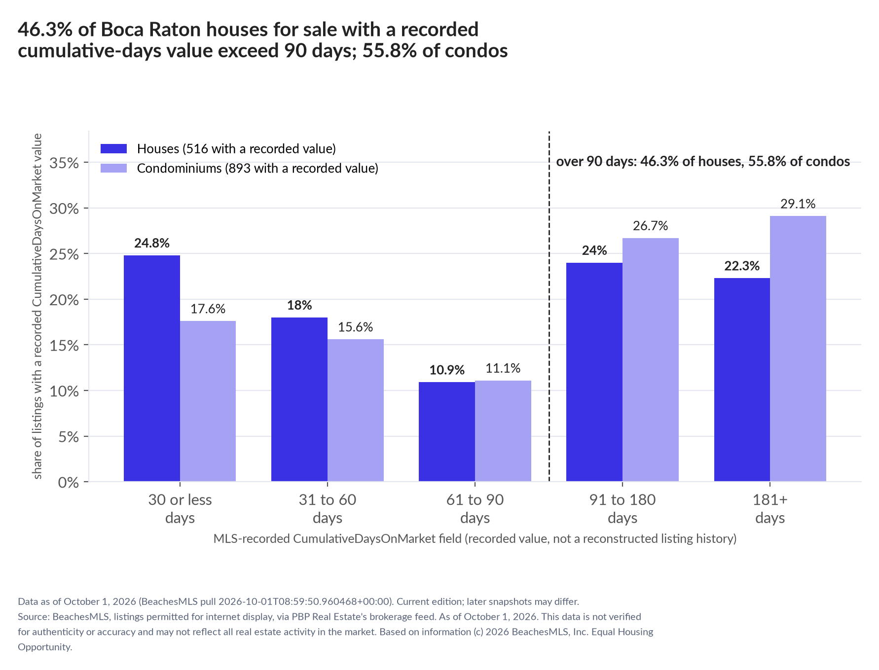 Column chart of recorded cumulative days on market. Houses: 0-30 days 24.8%, 31-60 days 18%, 61-90 days 10.9%, 91-180 days 24%, 181+ days 22.3%. Condominiums: 0-30 days 17.6%, 31-60 days 15.6%, 61-90 days 11.1%, 91-180 days 26.7%, 181+ days 29.1%.