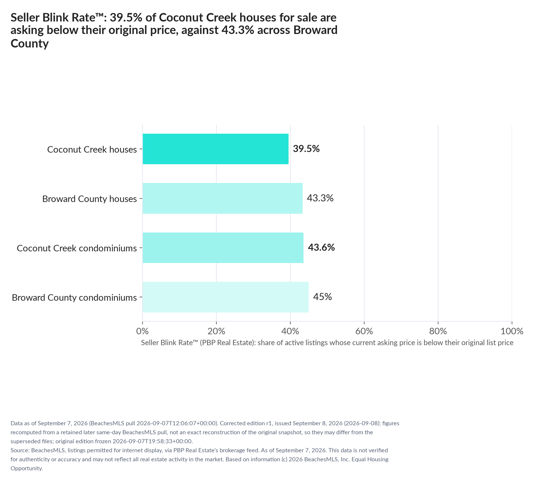 Horizontal bar chart. Coconut Creek houses 39.5%, Broward County houses 43.3%; Coconut Creek condominiums 43.6%, Broward County condominiums 45%. Share of active listings asking below their original list price, September 7, 2026.