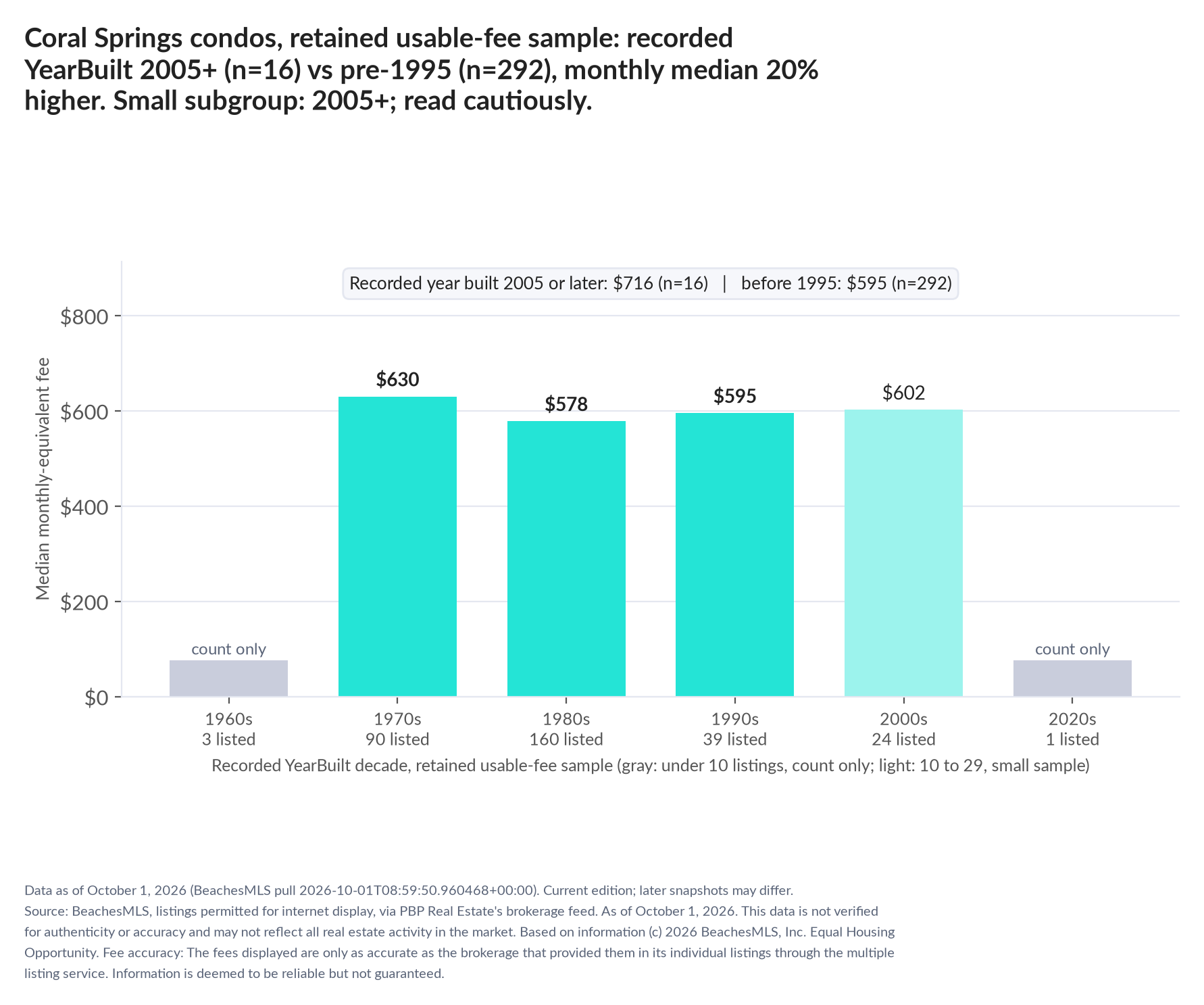 Column chart of median fee by recorded decade built: 1960s count only (3 listings); 1970s $630 (90 listings); 1980s $578 (160 listings); 1990s $595 (39 listings); 2000s $602 (24 listings); 2020s count only (1 listings). Recorded year built 2005 or later $716 (16 listings); before 1995 $595 (292 listings). Small subgroup: 2005+ n=16; read cautiously.