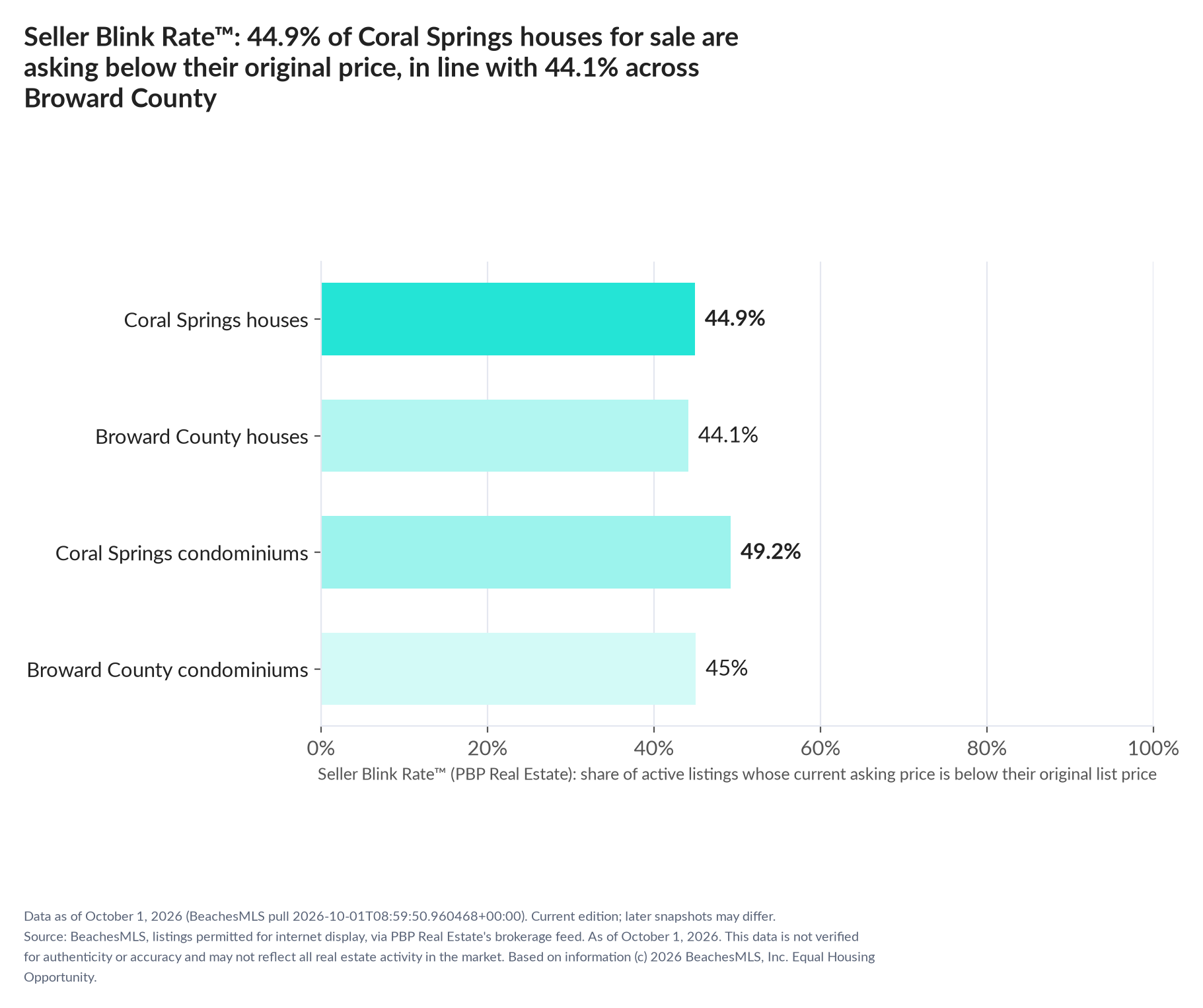 Horizontal bar chart. Coral Springs houses 44.9%, Broward County houses 44.1%; Coral Springs condominiums 49.2%, Broward County condominiums 45%. Share of active listings asking below their original list price, October 1, 2026.