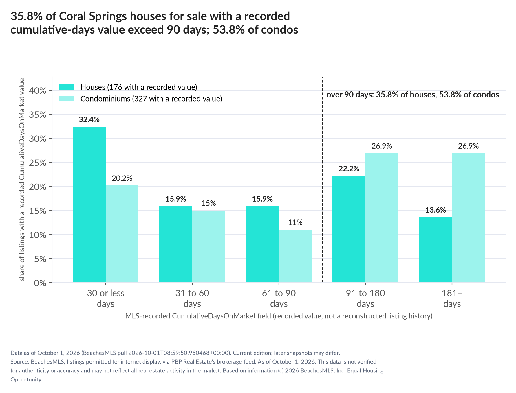 Column chart of recorded cumulative days on market. Houses: 0-30 days 32.4%, 31-60 days 15.9%, 61-90 days 15.9%, 91-180 days 22.2%, 181+ days 13.6%. Condominiums: 0-30 days 20.2%, 31-60 days 15%, 61-90 days 11%, 91-180 days 26.9%, 181+ days 26.9%.