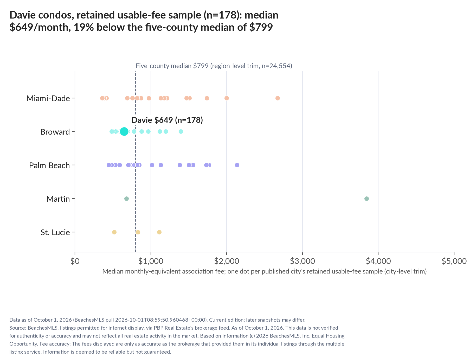 Dot strip chart in five county lanes. Davie retained-sample median $649 a month (n=178); five-county median $799 (n=24,554, region-level trim).