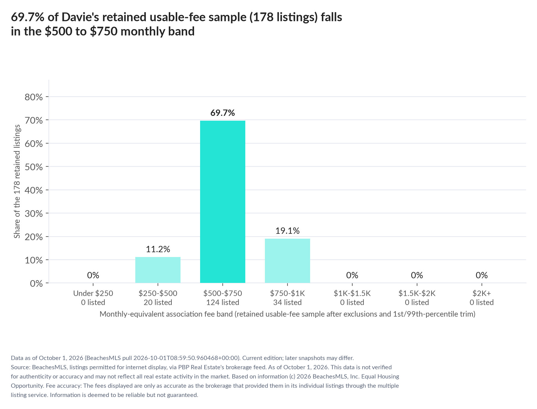 Column chart of the retained usable-fee sample by fee band: Under $250 0% (0 listings); $250 to $500 11.2% (20 listings); $500 to $750 69.7% (124 listings); $750 to $1,000 19.1% (34 listings); $1,000 to $1,500 0% (0 listings); $1,500 to $2,000 0% (0 listings); $2,000 and up 0% (0 listings).