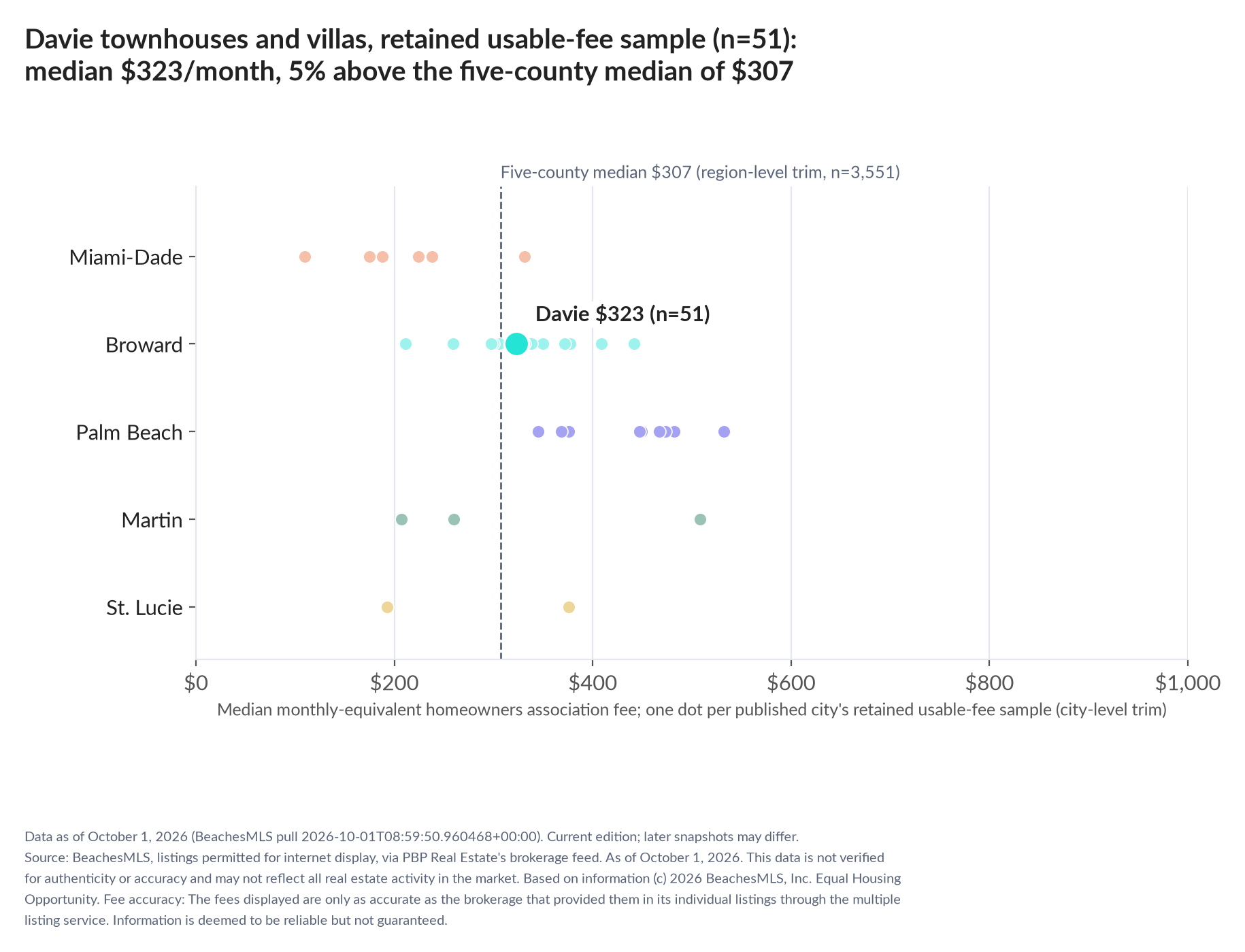 Dot strip chart in five county lanes. Davie retained-sample median $323 a month (n=51); five-county median $307 (n=3,551, region-level trim).