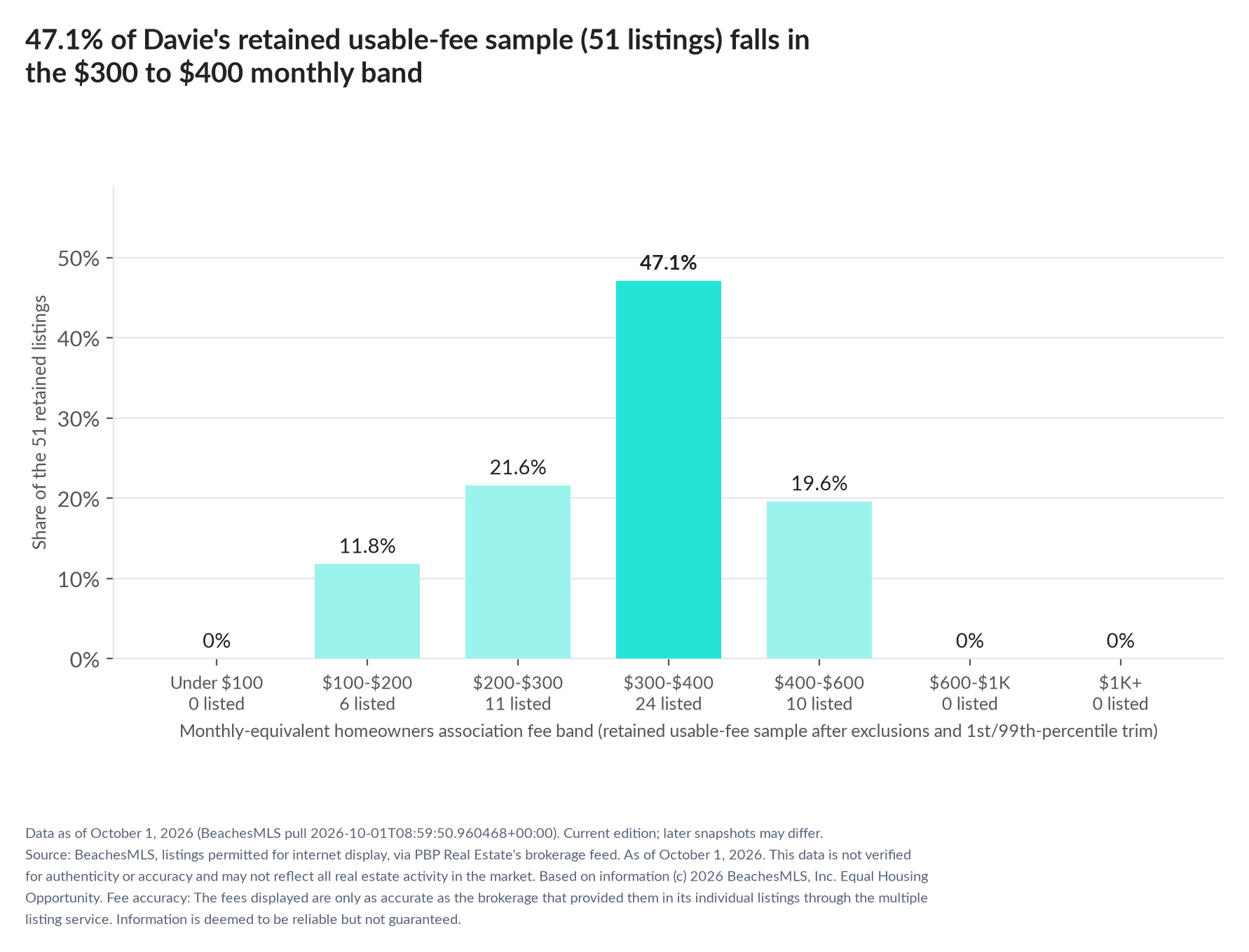Column chart of the retained usable-fee sample by fee band: Under $100 0% (0 listings); $100 to $200 11.8% (6 listings); $200 to $300 21.6% (11 listings); $300 to $400 47.1% (24 listings); $400 to $600 19.6% (10 listings); $600 to $1,000 0% (0 listings); $1,000 and up 0% (0 listings).