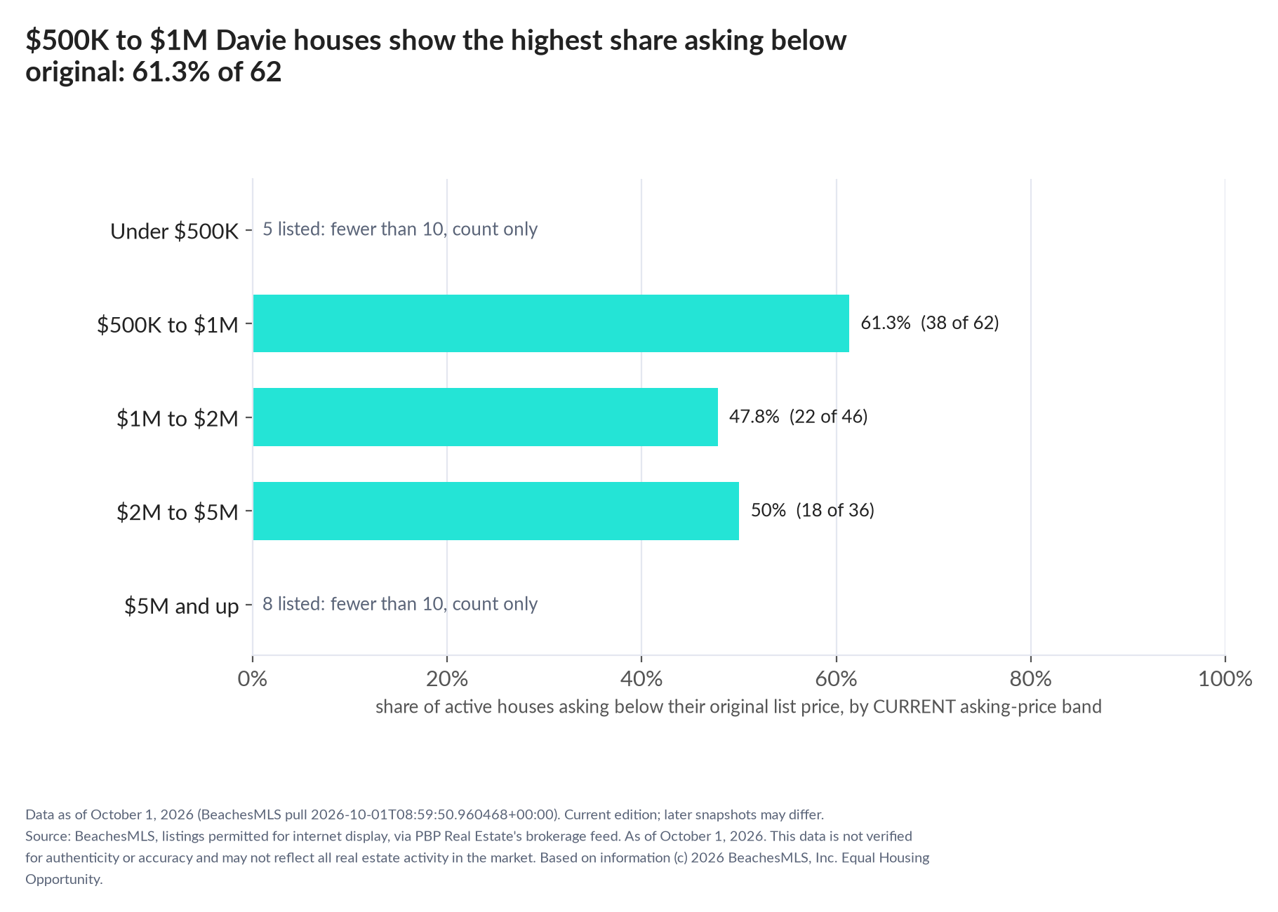 Horizontal bar chart of the share asking below original by current asking-price band, houses: Under $500K 5 listed, count only; $500K to $1M 61.3% (38 of 62); $1M to $2M 47.8% (22 of 46); $2M to $5M 50% (18 of 36); $5M and up 8 listed, count only.
