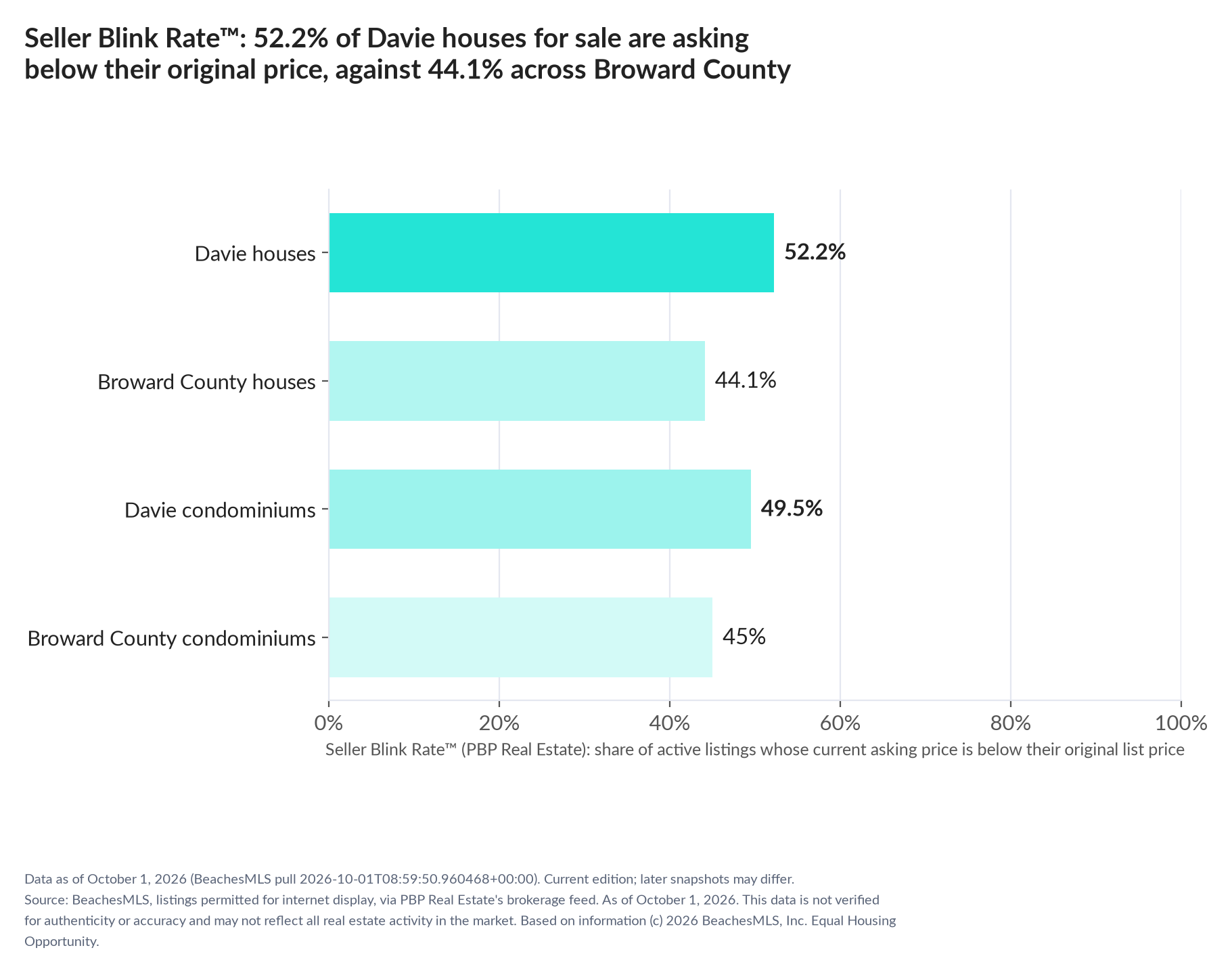 Horizontal bar chart. Davie houses 52.2%, Broward County houses 44.1%; Davie condominiums 49.5%, Broward County condominiums 45%. Share of active listings asking below their original list price, October 1, 2026.