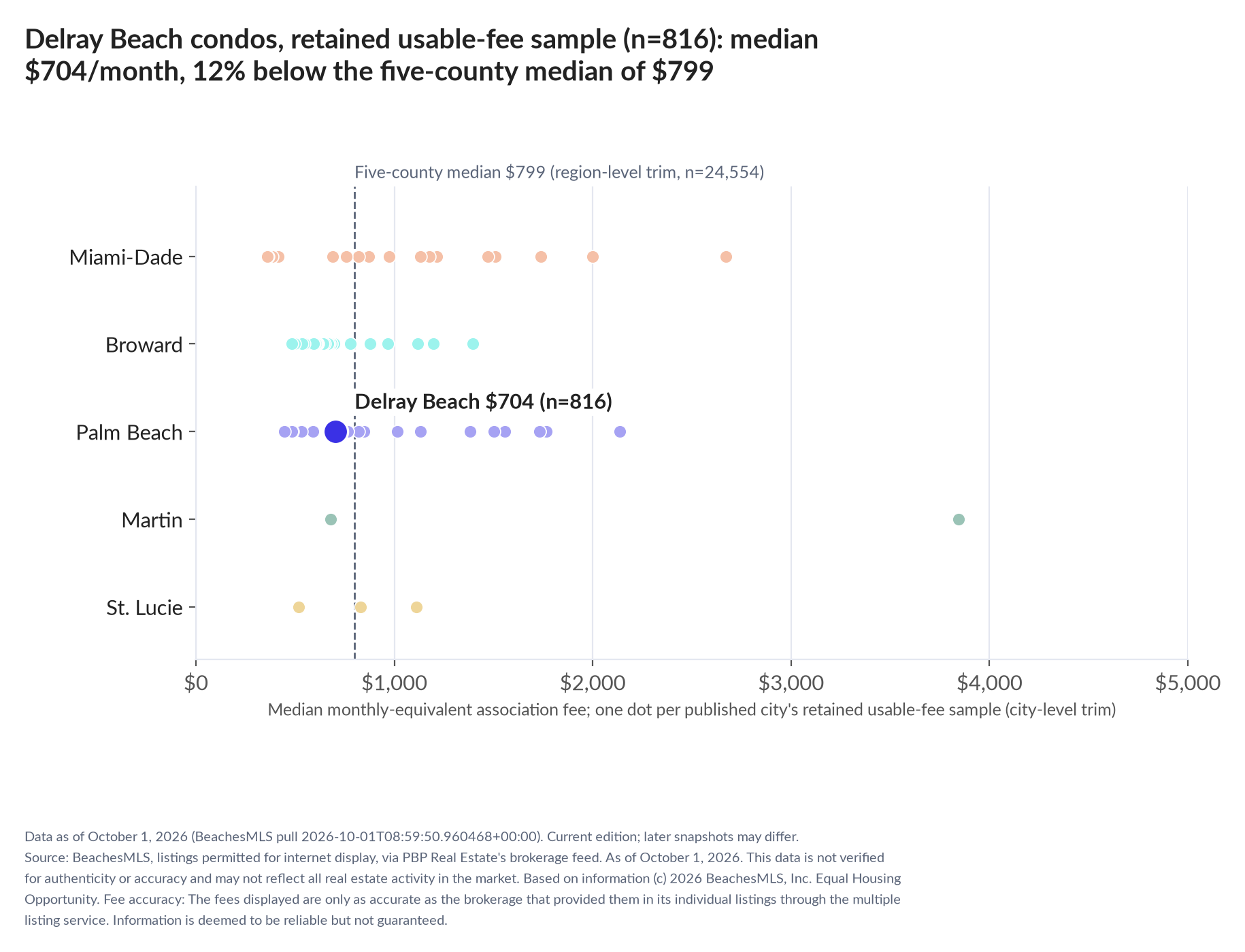 Dot strip chart in five county lanes. Delray Beach retained-sample median $704 a month (n=816); five-county median $799 (n=24,554, region-level trim).