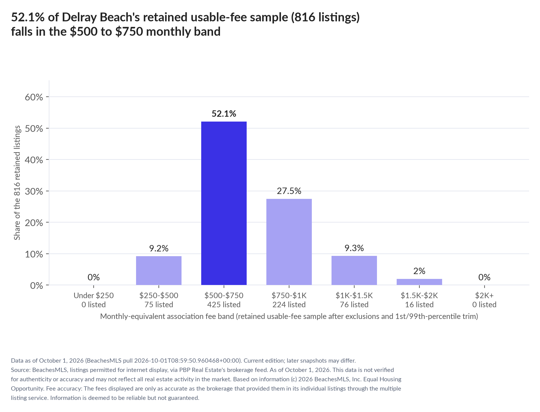 Column chart of the retained usable-fee sample by fee band: Under $250 0% (0 listings); $250 to $500 9.2% (75 listings); $500 to $750 52.1% (425 listings); $750 to $1,000 27.5% (224 listings); $1,000 to $1,500 9.3% (76 listings); $1,500 to $2,000 2% (16 listings); $2,000 and up 0% (0 listings).