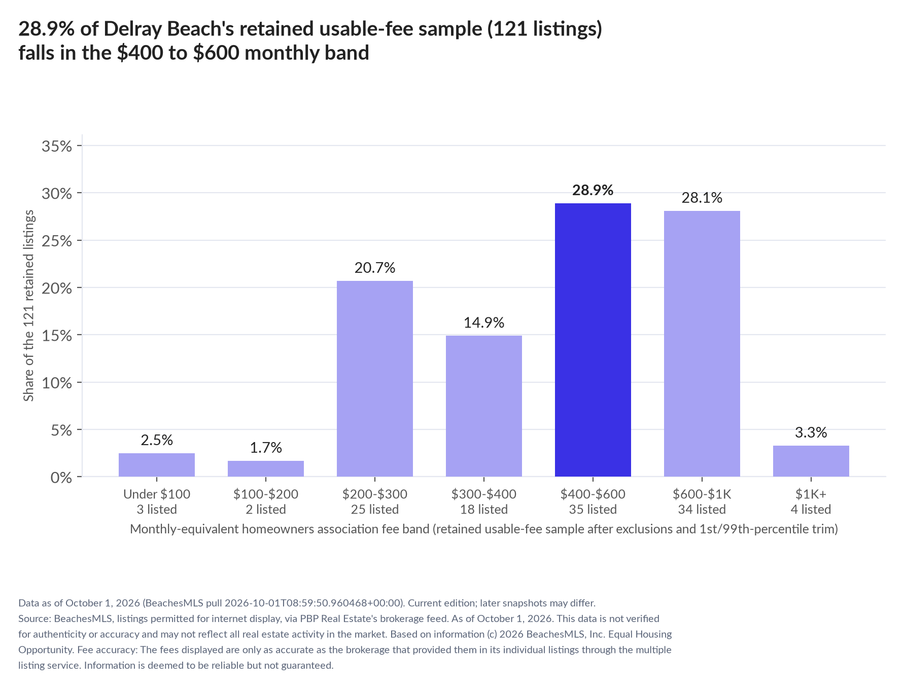 Column chart of the retained usable-fee sample by fee band: Under $100 2.5% (3 listings); $100 to $200 1.7% (2 listings); $200 to $300 20.7% (25 listings); $300 to $400 14.9% (18 listings); $400 to $600 28.9% (35 listings); $600 to $1,000 28.1% (34 listings); $1,000 and up 3.3% (4 listings).