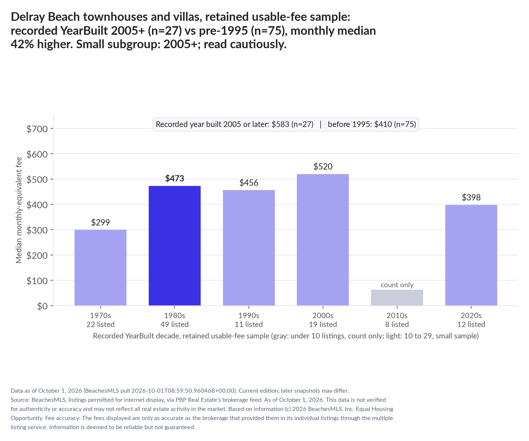 Column chart of median fee by recorded decade built: 1970s $299 (22 listings); 1980s $473 (49 listings); 1990s $456 (11 listings); 2000s $520 (19 listings); 2010s count only (8 listings); 2020s $398 (12 listings). Recorded year built 2005 or later $583 (27 listings); before 1995 $410 (75 listings). Small subgroup: 2005+ n=27; read cautiously.
