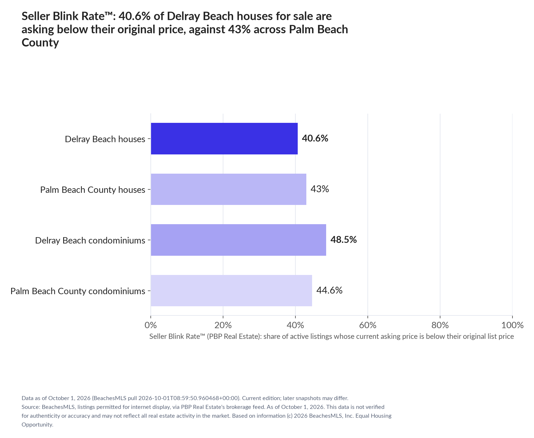 Horizontal bar chart. Delray Beach houses 40.6%, Palm Beach County houses 43%; Delray Beach condominiums 48.5%, Palm Beach County condominiums 44.6%. Share of active listings asking below their original list price, October 1, 2026.