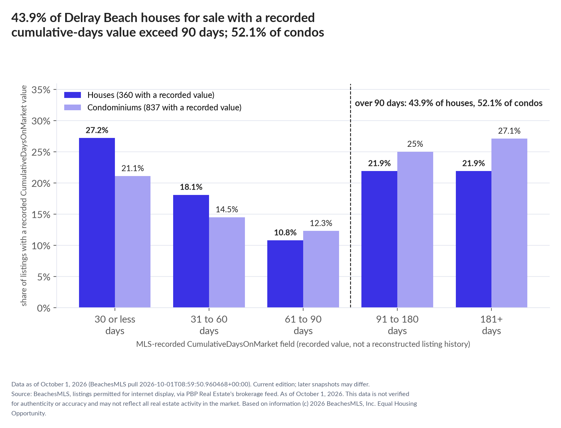 Column chart of recorded cumulative days on market. Houses: 0-30 days 27.2%, 31-60 days 18.1%, 61-90 days 10.8%, 91-180 days 21.9%, 181+ days 21.9%. Condominiums: 0-30 days 21.1%, 31-60 days 14.5%, 61-90 days 12.3%, 91-180 days 25%, 181+ days 27.1%.
