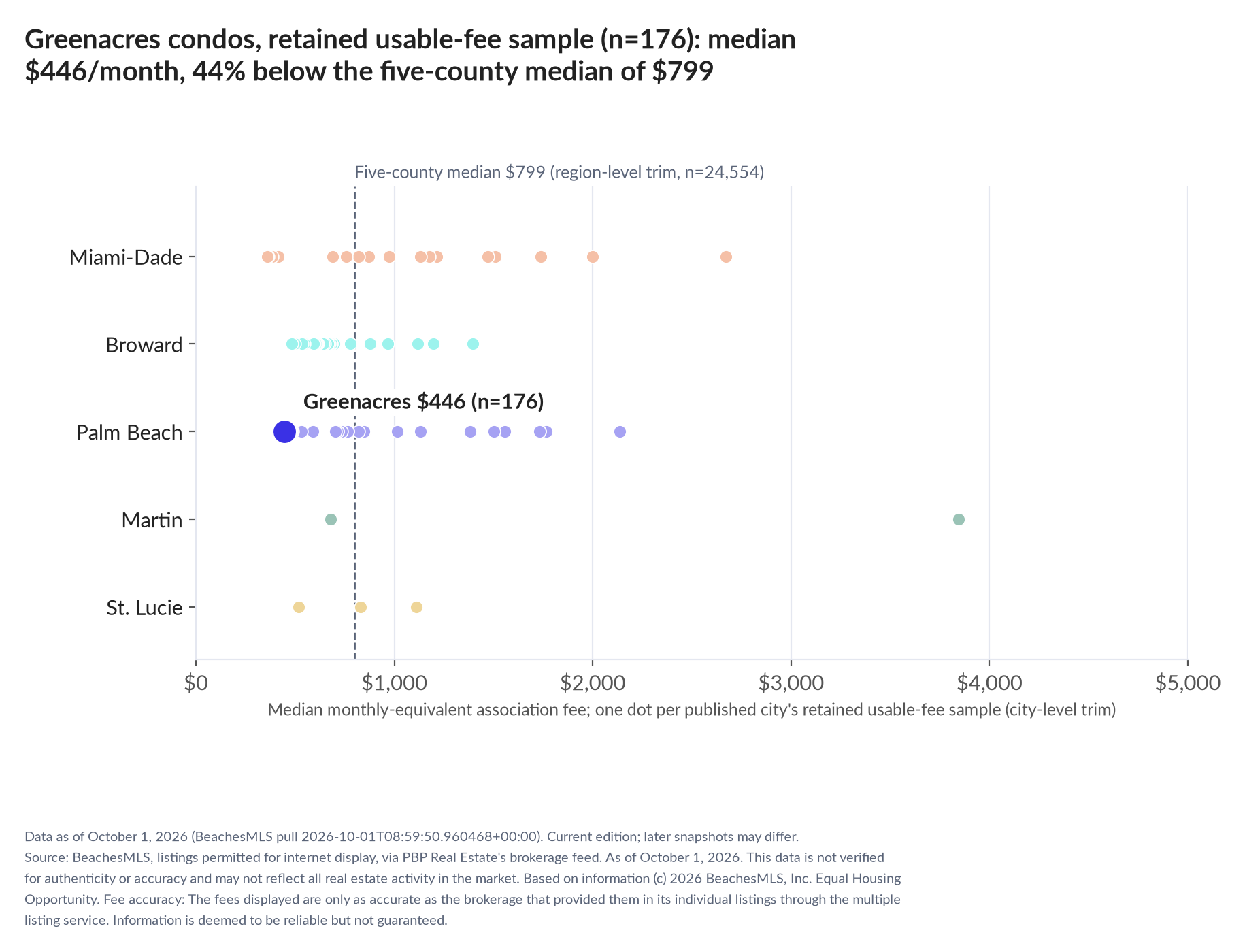 Dot strip chart in five county lanes. Greenacres retained-sample median $446 a month (n=176); five-county median $799 (n=24,554, region-level trim).