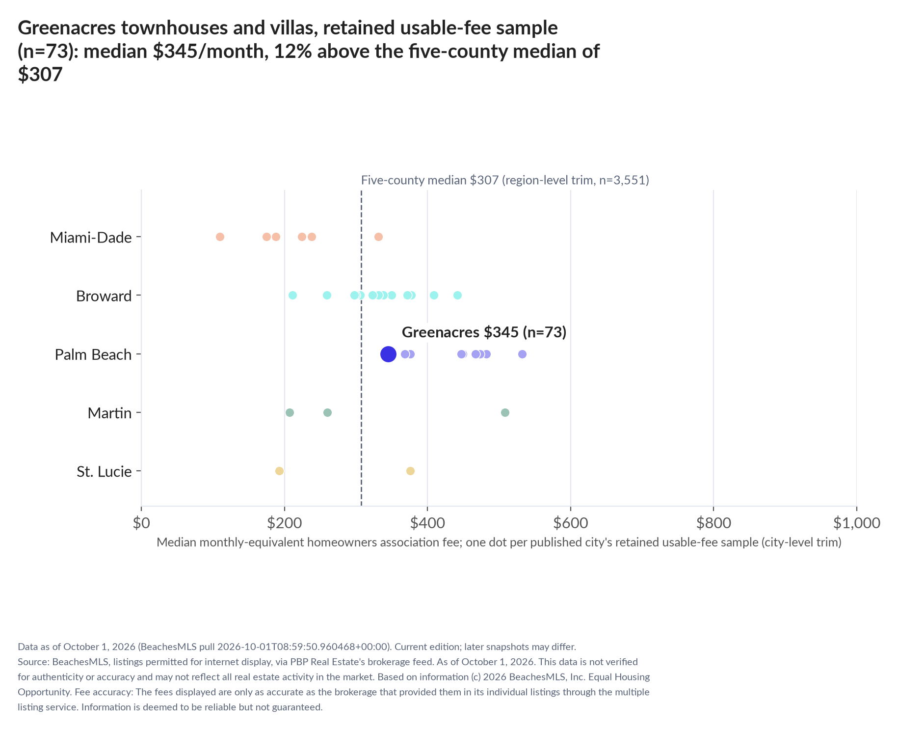 Dot strip chart in five county lanes. Greenacres retained-sample median $345 a month (n=73); five-county median $307 (n=3,551, region-level trim).