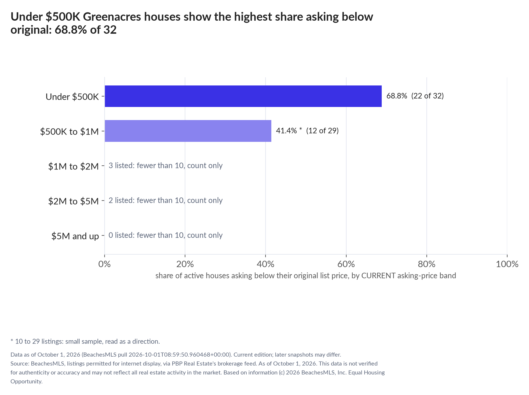 Horizontal bar chart of the share asking below original by current asking-price band, houses: Under $500K 68.8% (22 of 32); $500K to $1M 41.4% (12 of 29); $1M to $2M 3 listed, count only; $2M to $5M 2 listed, count only; $5M and up 0 listed, count only.