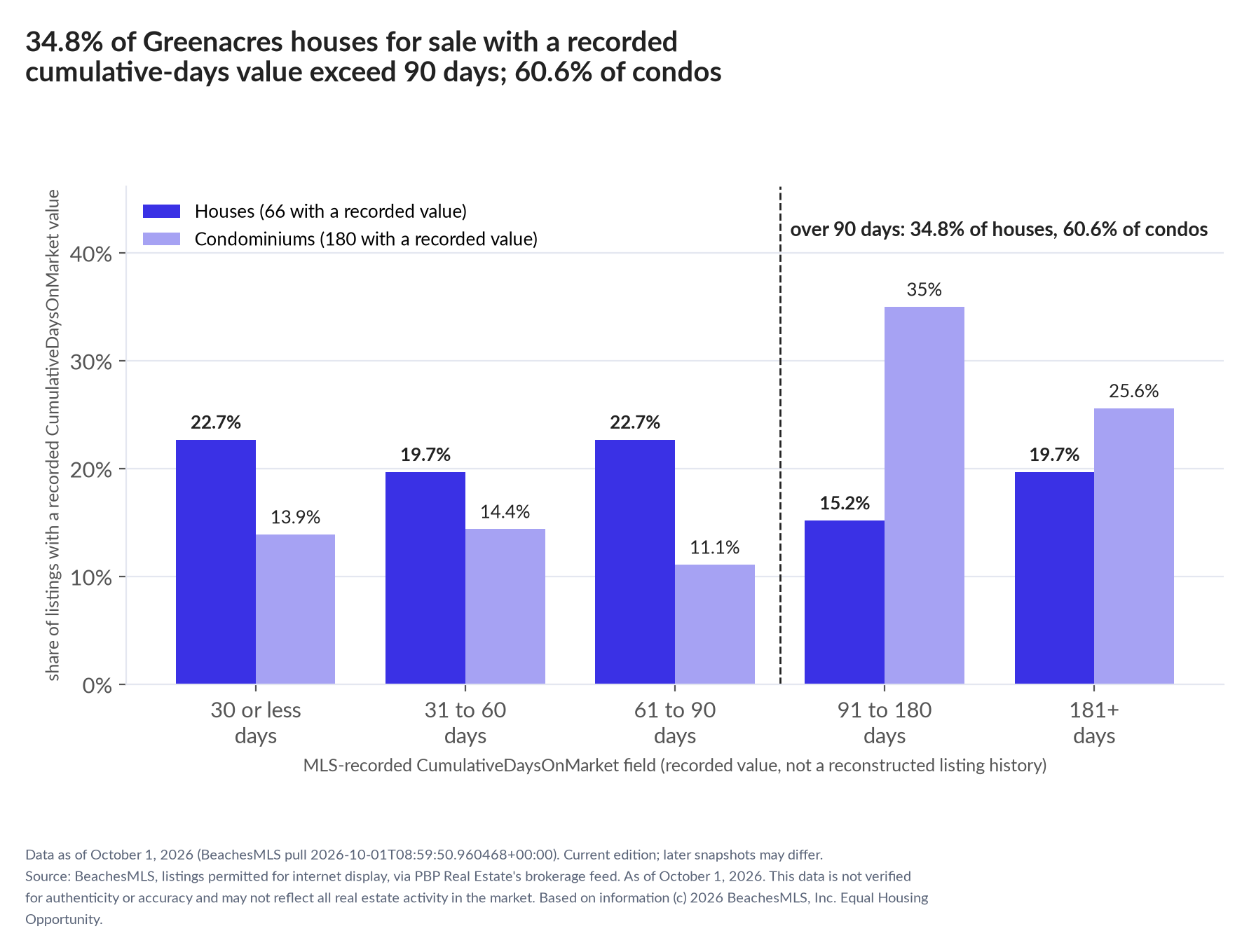 Column chart of recorded cumulative days on market. Houses: 0-30 days 22.7%, 31-60 days 19.7%, 61-90 days 22.7%, 91-180 days 15.2%, 181+ days 19.7%. Condominiums: 0-30 days 13.9%, 31-60 days 14.4%, 61-90 days 11.1%, 91-180 days 35%, 181+ days 25.6%.