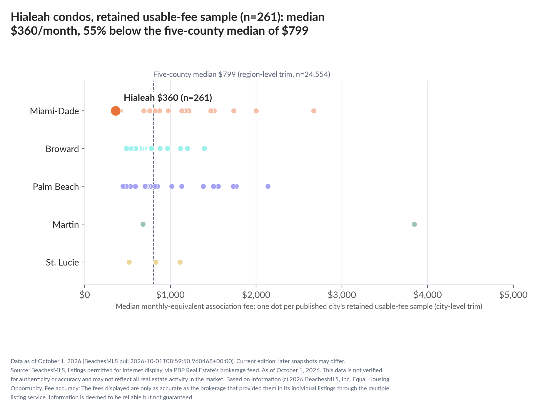 Dot strip chart in five county lanes. Hialeah retained-sample median $360 a month (n=261); five-county median $799 (n=24,554, region-level trim).