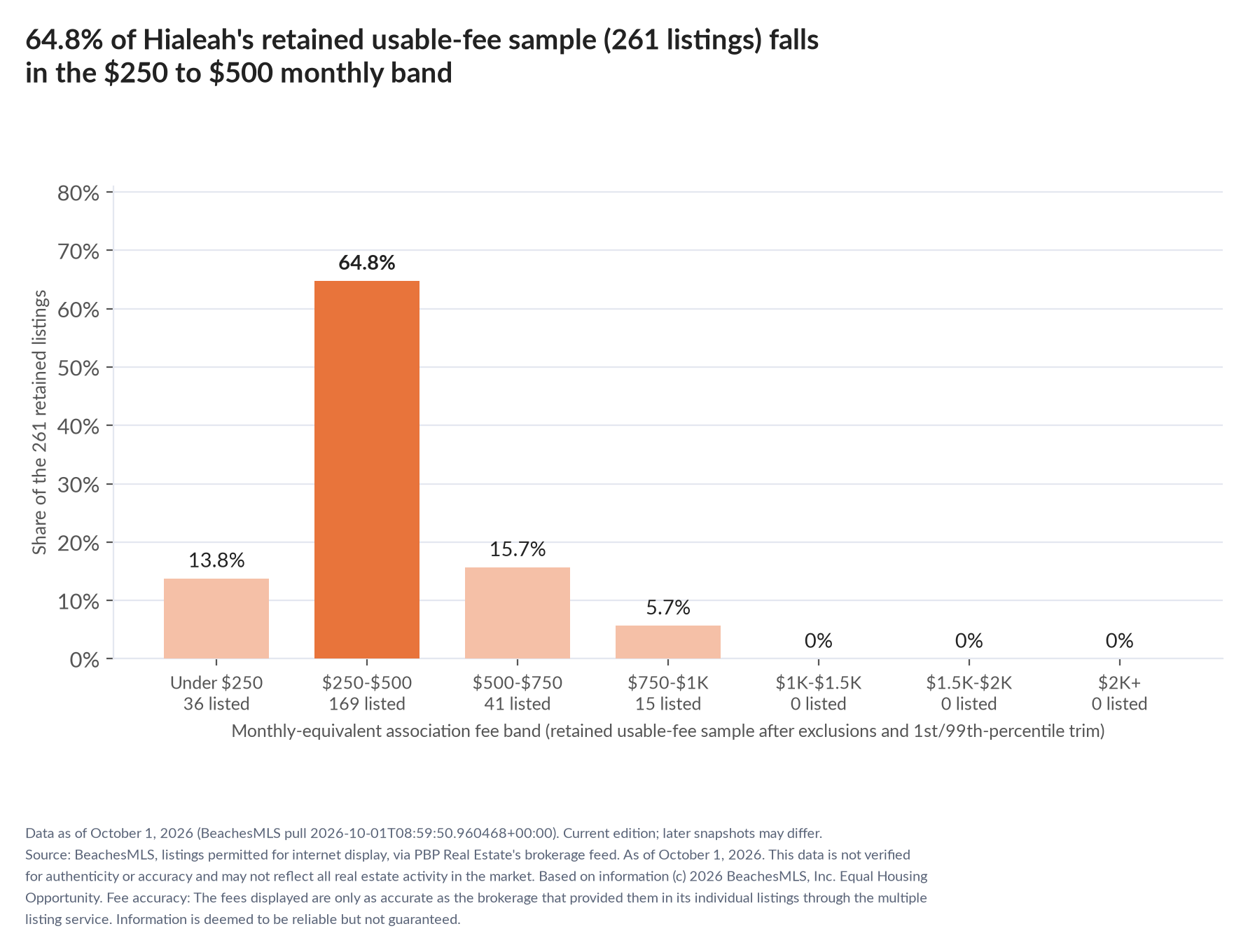 Column chart of the retained usable-fee sample by fee band: Under $250 13.8% (36 listings); $250 to $500 64.8% (169 listings); $500 to $750 15.7% (41 listings); $750 to $1,000 5.7% (15 listings); $1,000 to $1,500 0% (0 listings); $1,500 to $2,000 0% (0 listings); $2,000 and up 0% (0 listings).